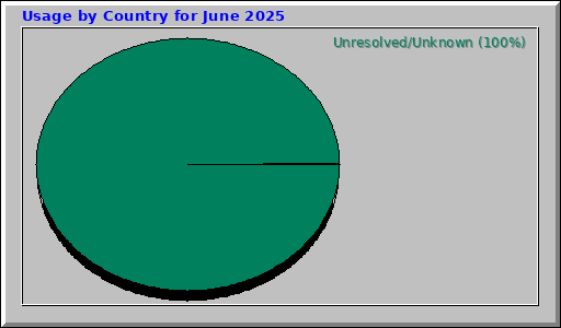 Usage by Country for June 2025