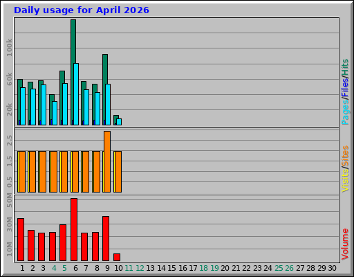 Daily usage for April 2026
