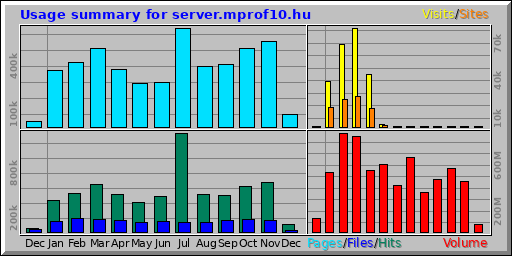 Usage summary for server.mprof10.hu